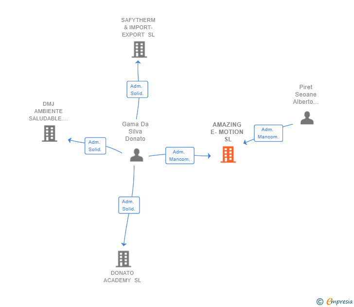 Vinculaciones societarias de AMAZING E-MOTION SL