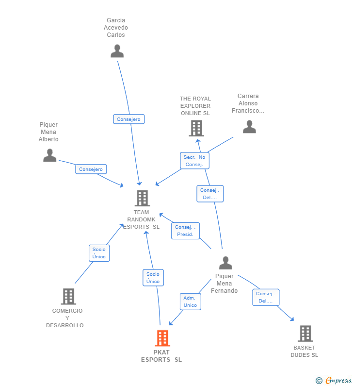 Vinculaciones societarias de PKAT ESPORTS SL