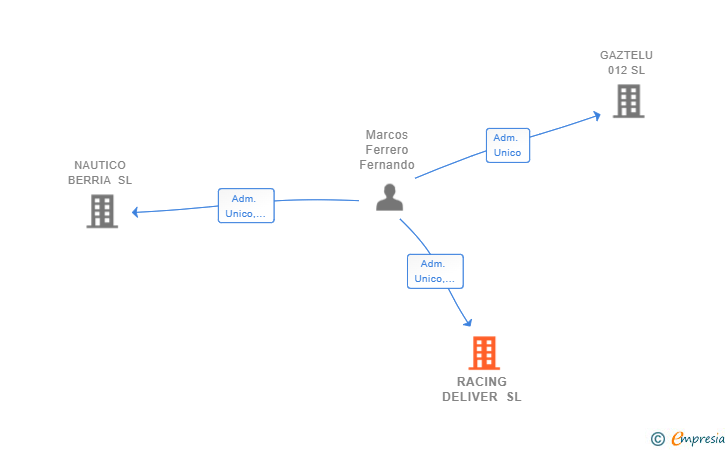 Vinculaciones societarias de RACING DELIVER SL