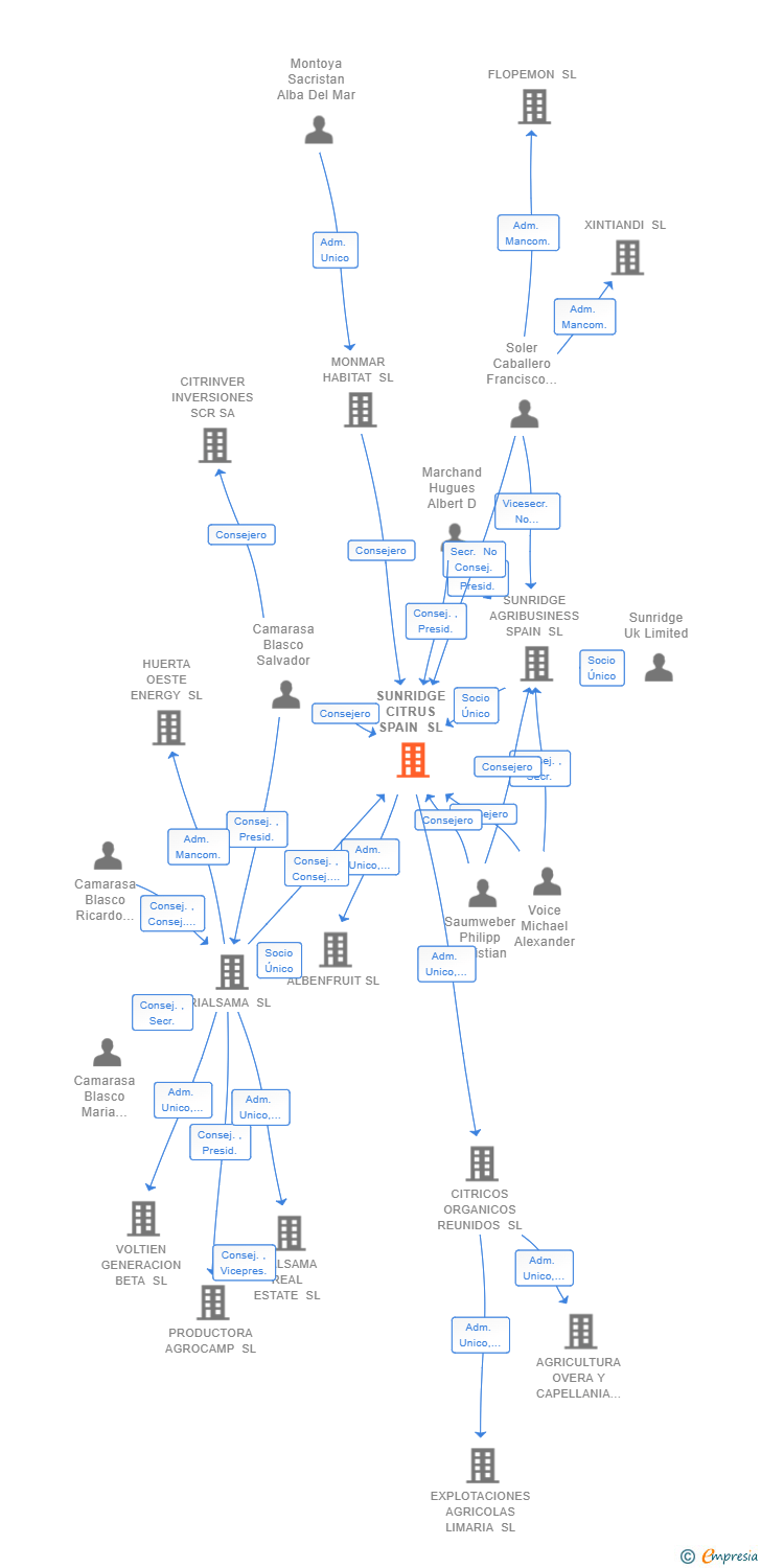 Vinculaciones societarias de SUNRIDGE CITRUS SPAIN SL