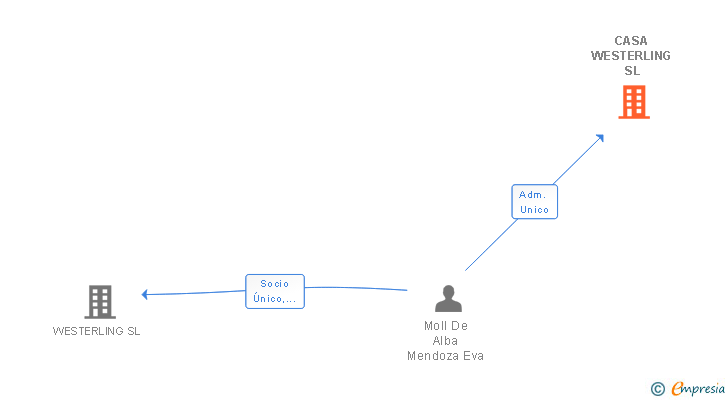 Vinculaciones societarias de CASA WESTERLING SL