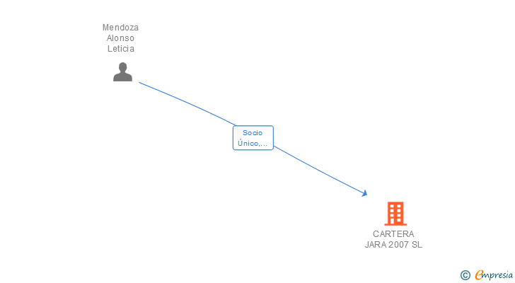Vinculaciones societarias de CARTERA JARA 2007 SL