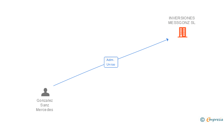 Vinculaciones societarias de INVERSIONES MESSGONZ SL