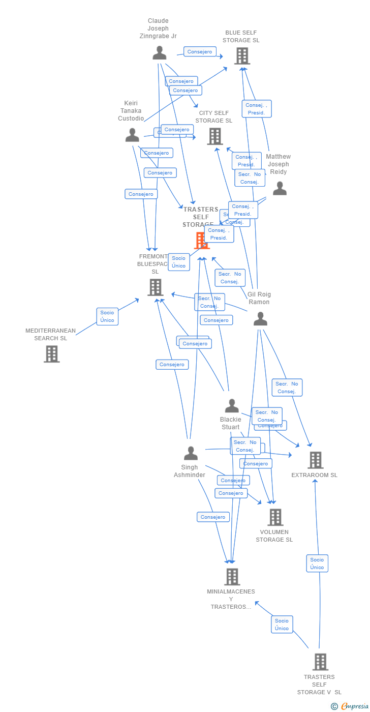 Vinculaciones societarias de TRASTERS SELF STORAGE II SL
