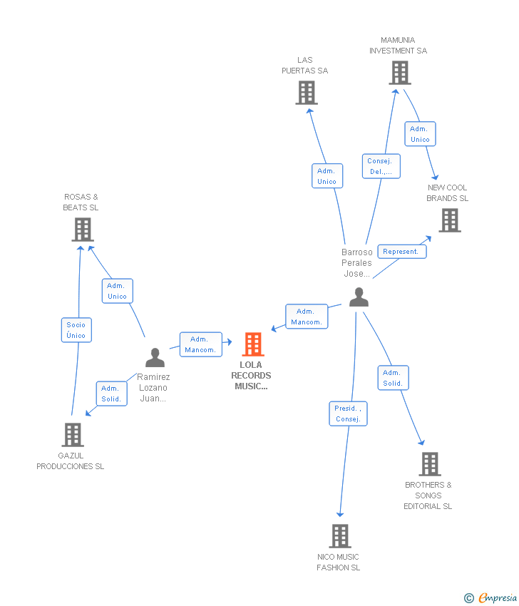 Vinculaciones societarias de LOLA RECORDS MUSIC COMPANY SL