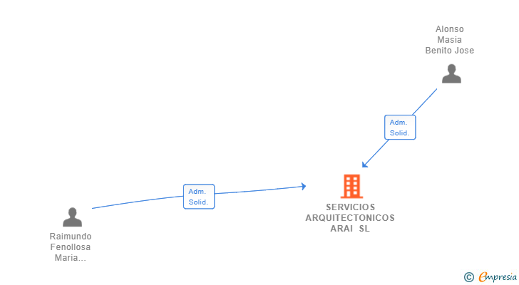 Vinculaciones societarias de SERVICIOS ARQUITECTONICOS ARAI SL