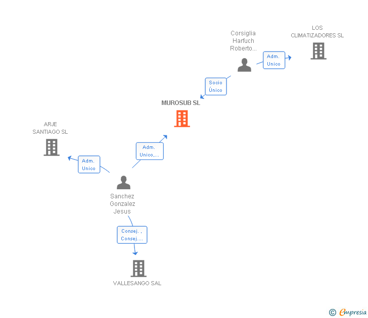 Vinculaciones societarias de MUROSUB SL