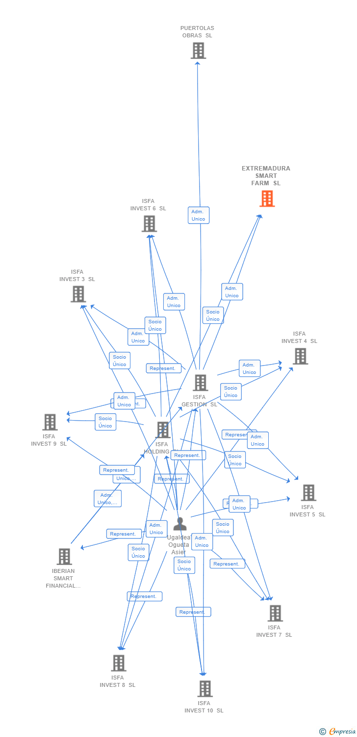 Vinculaciones societarias de EXTREMADURA SMART FARM SL