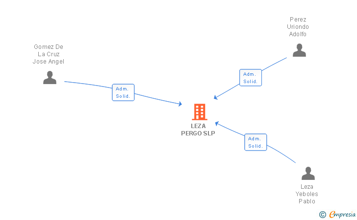 Vinculaciones societarias de LEZA PERGO SLP