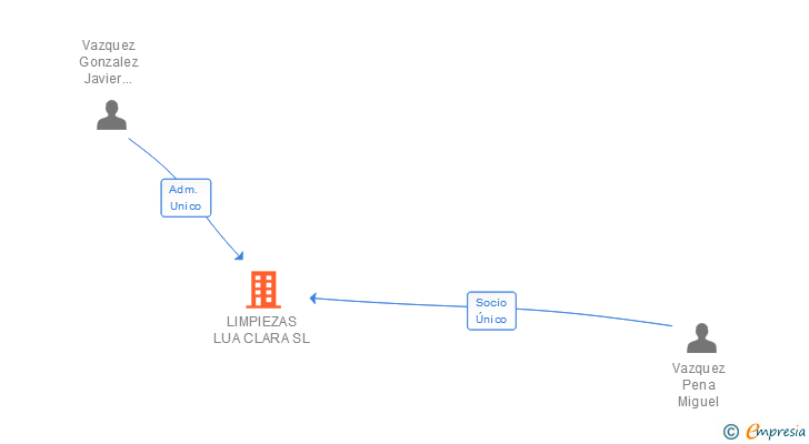 Vinculaciones societarias de LUACLARA FACTOR HIGIENE SL