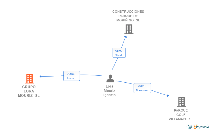 Vinculaciones societarias de GRUPO LORA MOURIZ SL