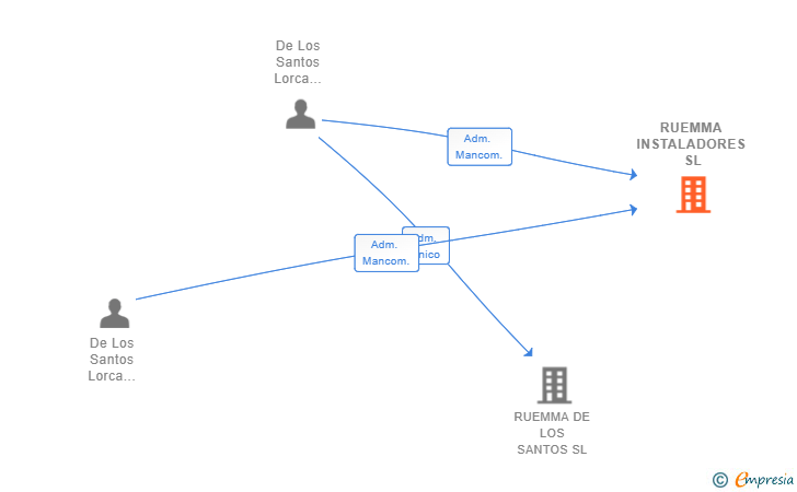 Vinculaciones societarias de RUEMMA INSTALADORES SL