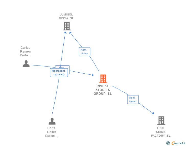 Vinculaciones societarias de INVEST STORIES GROUP SL