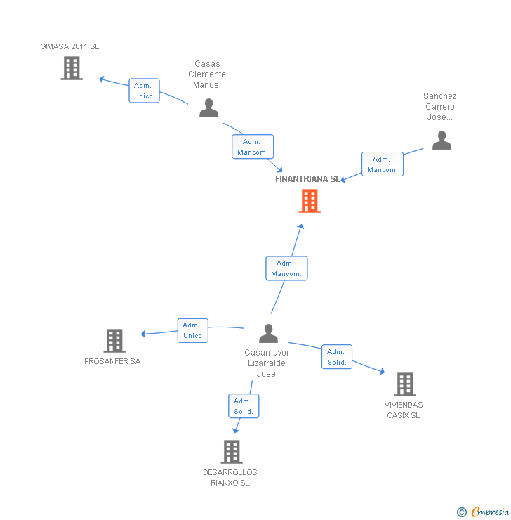 Vinculaciones societarias de FINANTRIANA SL