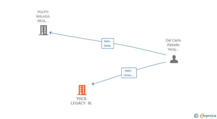 Vinculaciones societarias de YDCR LEGACY SL