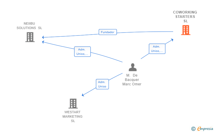 Vinculaciones societarias de COWORKING STARTERS SL