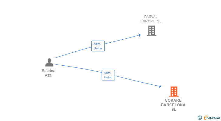 Vinculaciones societarias de COKARE BARCELONA SL