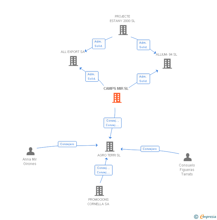 Vinculaciones societarias de CAMPS MIR SL