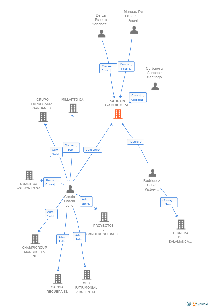 Vinculaciones societarias de SAURON GADINCO SL