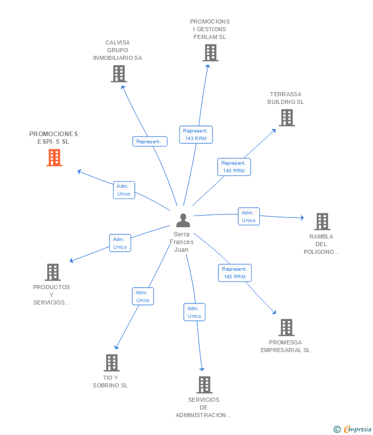 Vinculaciones societarias de PROMOCIONES ESPI-5 SL