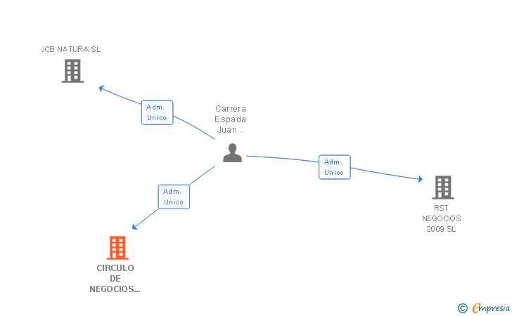 Vinculaciones societarias de CIRCULO DE NEGOCIOS 2009 SL