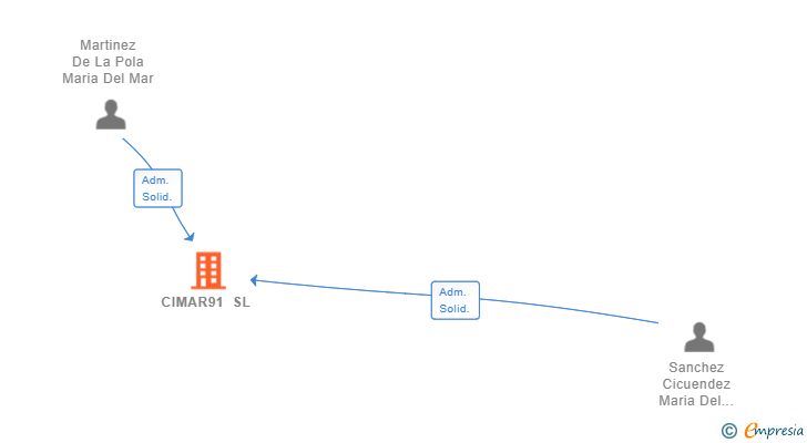 Vinculaciones societarias de CIMAR91 SL