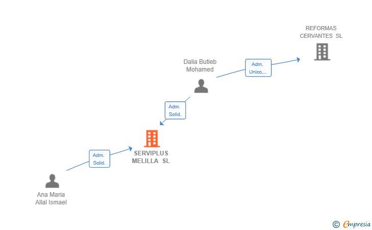 Vinculaciones societarias de SERVIPLUS MELILLA SL