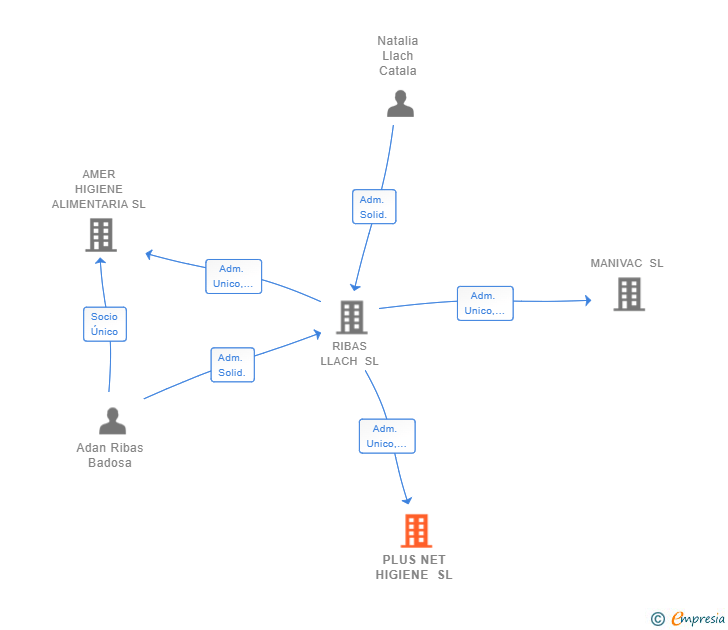 Vinculaciones societarias de PLUS NET HIGIENE SL