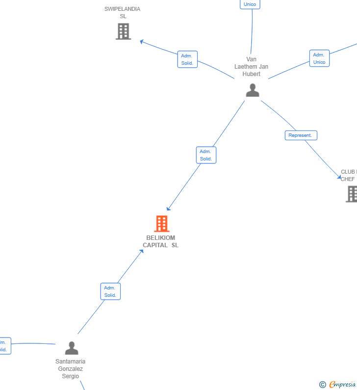Vinculaciones societarias de BELIKIOM CAPITAL SL
