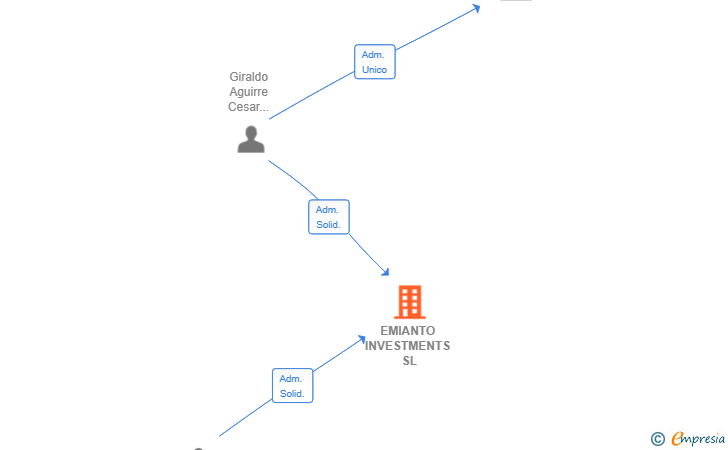 Vinculaciones societarias de EMIANTO INVESTMENTS SL