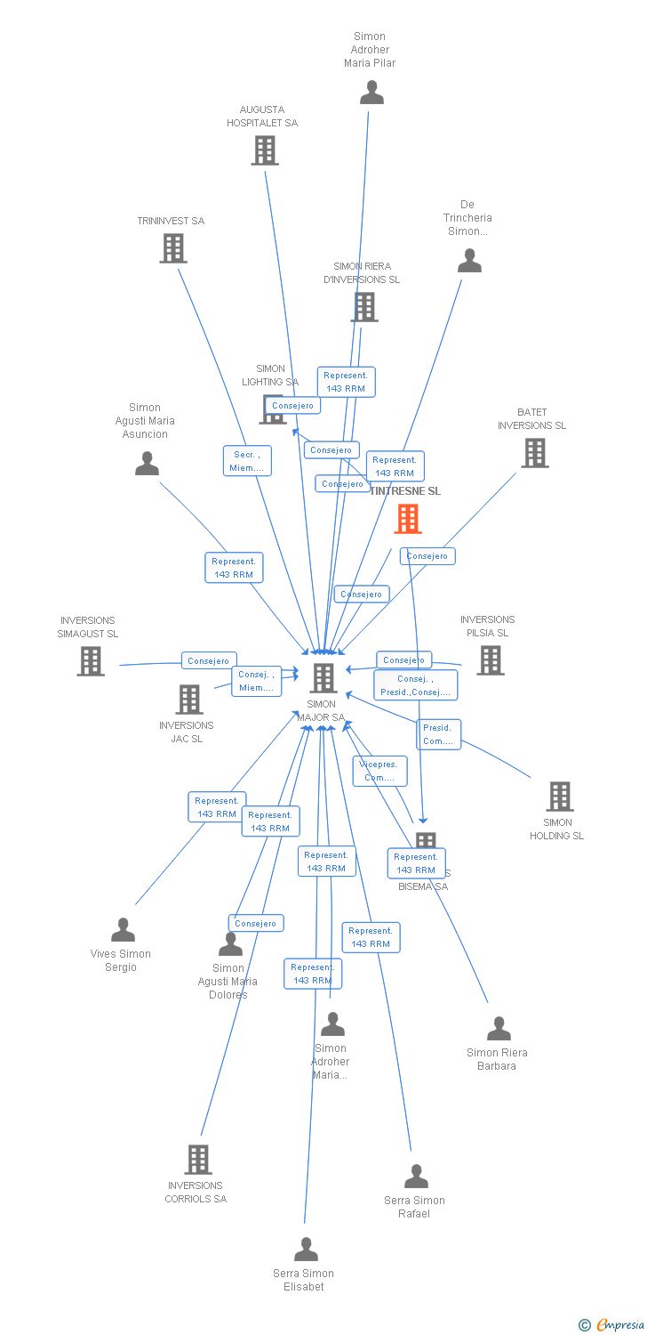 Vinculaciones societarias de TINTRESNE SL