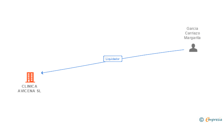 Vinculaciones societarias de CLINICA AVICENA SL