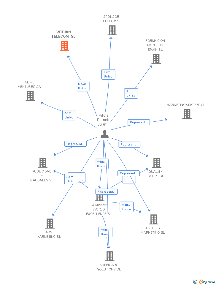 Vinculaciones societarias de VITBIAN TELECOM SL