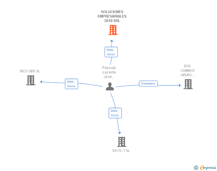 Vinculaciones societarias de SOLUCIONES EMPRESARIALES 2010 SRL