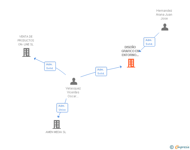 Vinculaciones societarias de DISEÑO GRAFICO EN ENTORNO VISUAL DSL SL