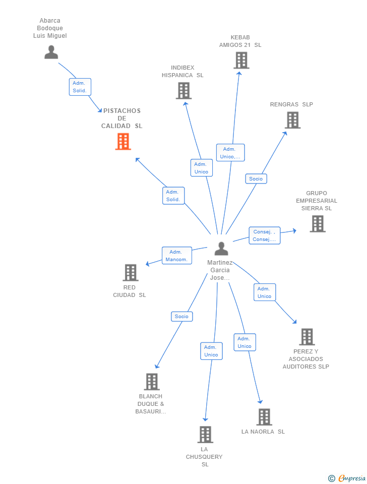 Vinculaciones societarias de PISTACHOS DE CALIDAD SL