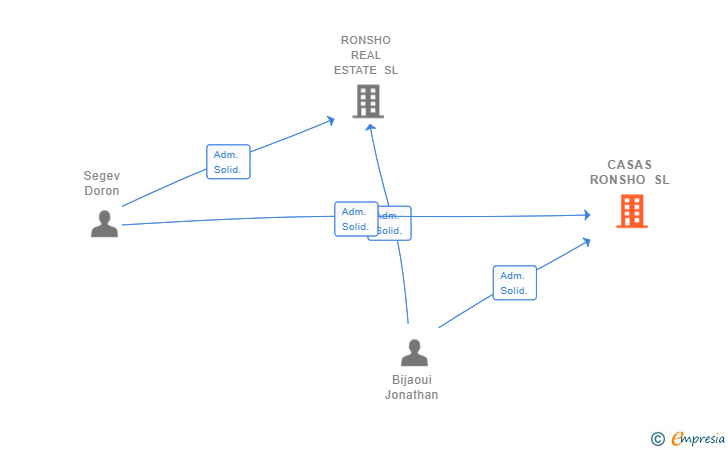 Vinculaciones societarias de CASAS RONSHO SL