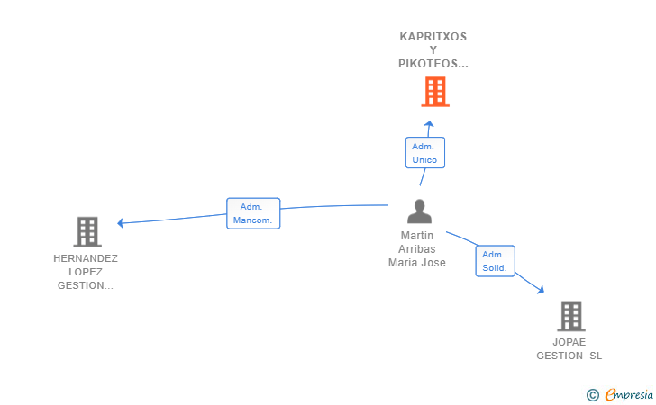 Vinculaciones societarias de KAPRITXOS Y PIKOTEOS SL