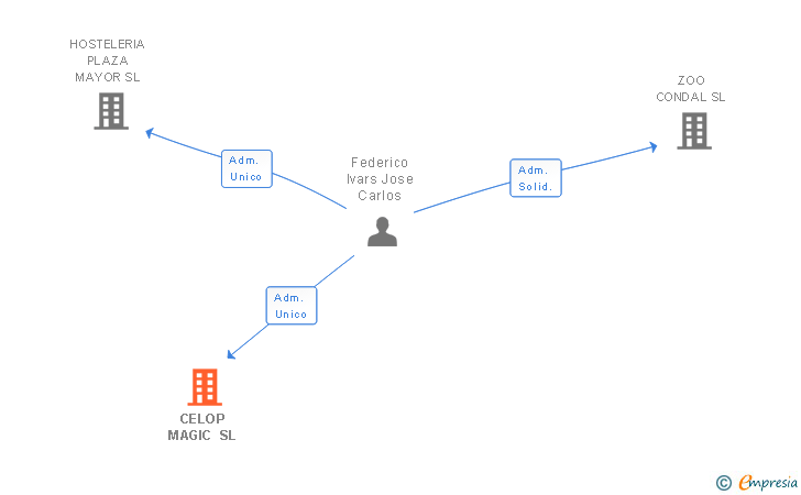 Vinculaciones societarias de CELOP MAGIC SL
