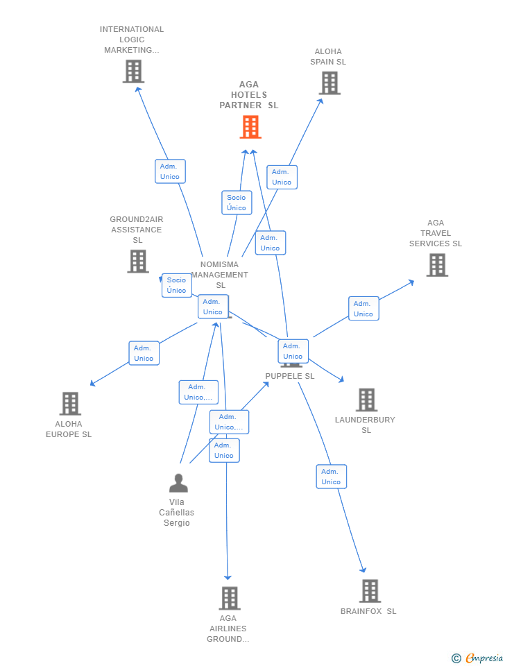 Vinculaciones societarias de AGA HOTELS PARTNER SL