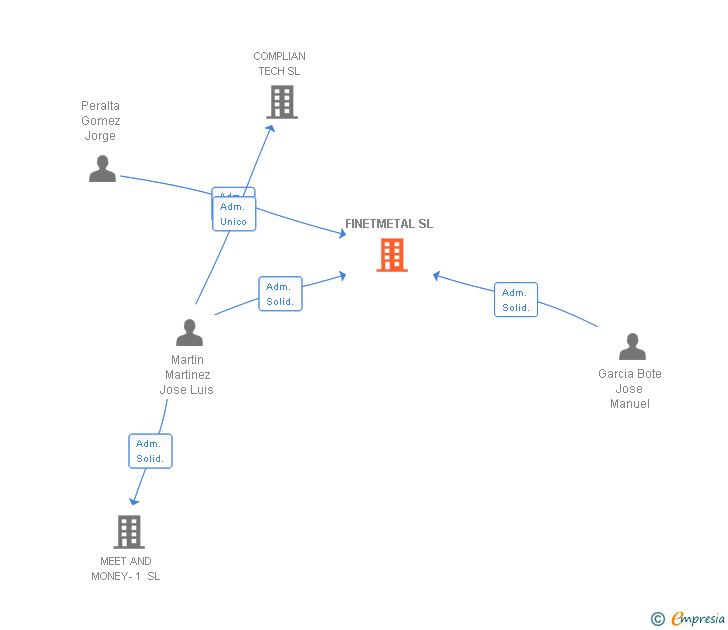 Vinculaciones societarias de FINETMETAL SL