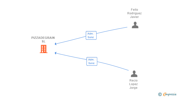 Vinculaciones societarias de PIZZADEGRAIN SL