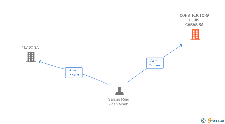 Vinculaciones societarias de CONSTRUCTORA LLUIS CASAS SA