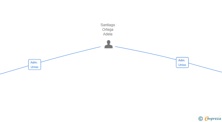 Vinculaciones societarias de NONTIME24H SL