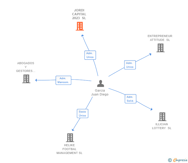 Vinculaciones societarias de JORDI CAPITAL 2023 SL