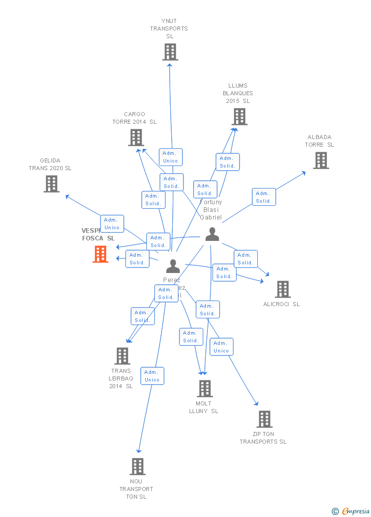 Vinculaciones societarias de VESPRADA FOSCA SL