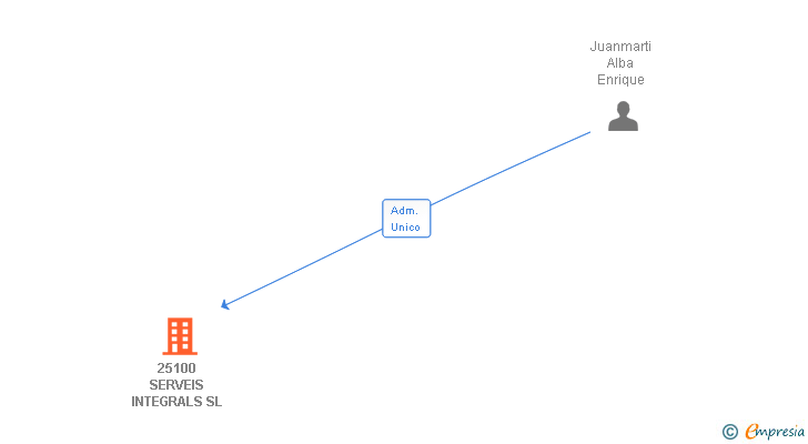 Vinculaciones societarias de 25100 SERVEIS INTEGRALS SL