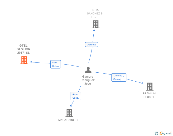 Vinculaciones societarias de GTEL GESTION 2017 SL