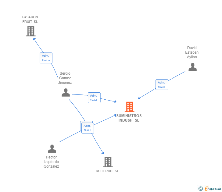 Vinculaciones societarias de SUMINISTROS INDUSH SL