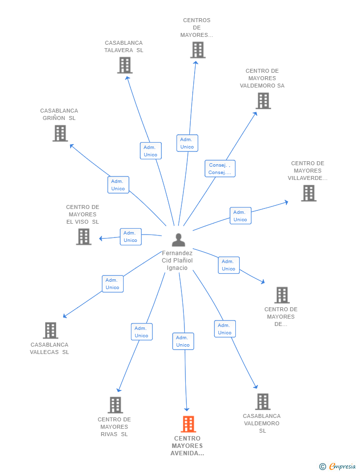 Vinculaciones societarias de CENTRO MAYORES AVENIDA DE ANDALUCIA SL